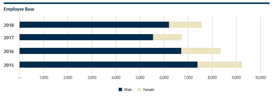 employee-base-chart employee-base-chart