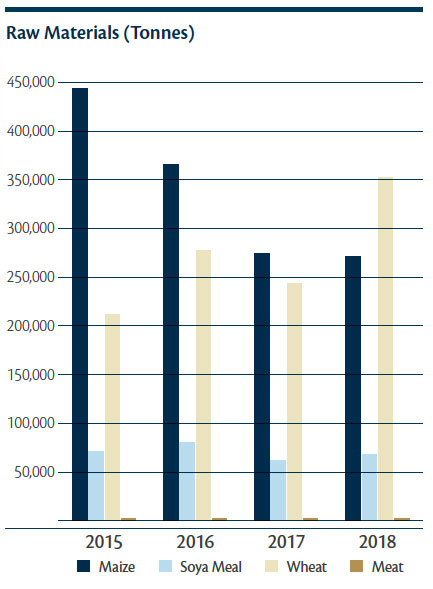 raw-material-usage-chart raw-material-usage-chart