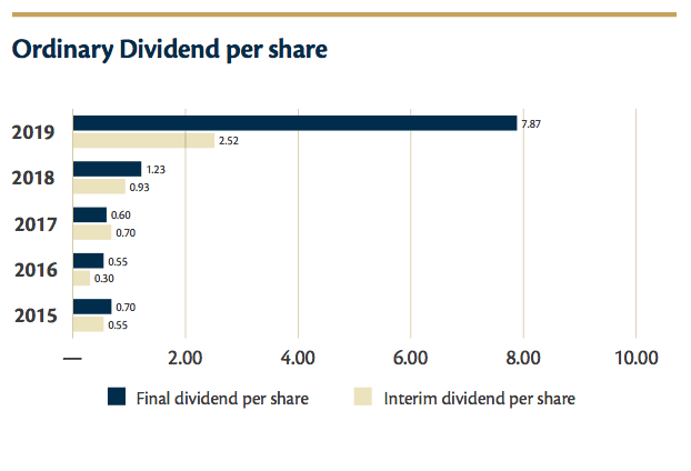 IAL-Dividend-2019 IAL-Dividend-2019