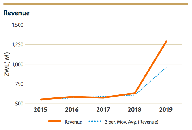 IAL-Revenue-2019 IAL-Revenue-2019