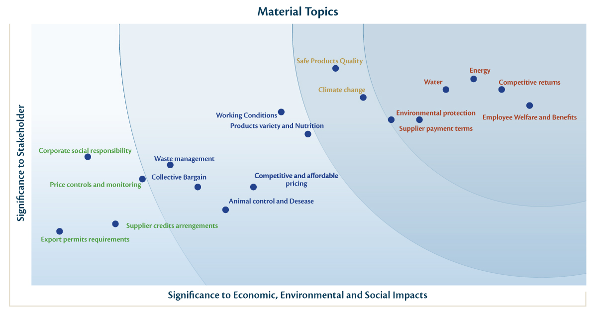 Material-Topics