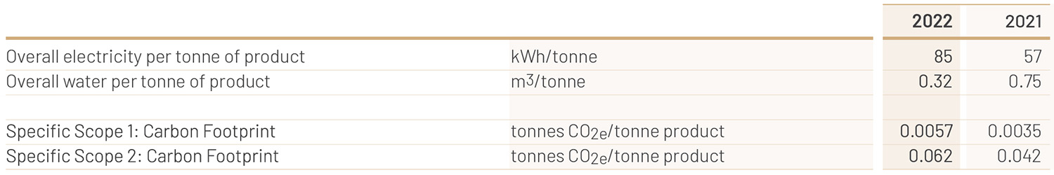<b>Note:</b> Scope 1 carbon footprint for both 2021 and 2022 has been recalculated using the Department for Environment, Food and Rural Affairs (UK)
(DEFRA) factors for 2022.