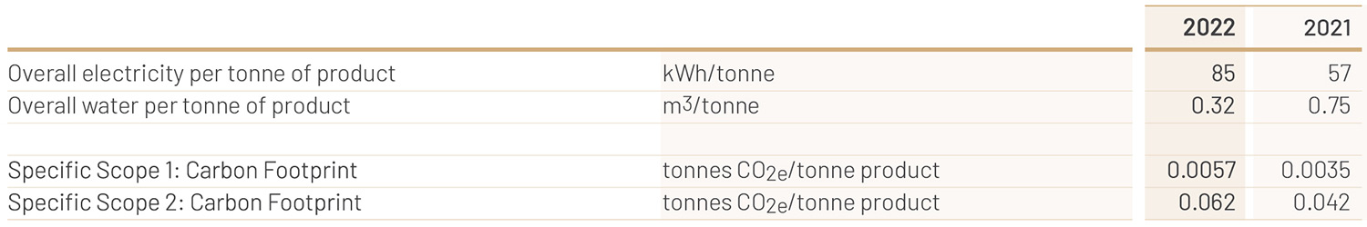 sust_bus_02 <b>Note:</b> Scope 1 carbon footprint for both 2021 and 2022 has been recalculated using the Department for Environment, Food and Rural Affairs (UK)
(DEFRA) factors for 2022.