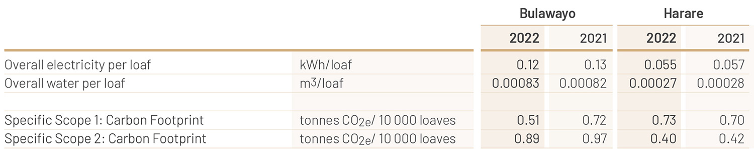 <b>Note:</b> Scope 1 carbon footprint for both 2021 and 2022 has been recalculated using the Department for Environment, Food and Rural Affairs
(UK) (DEFRA) factors for 2022.