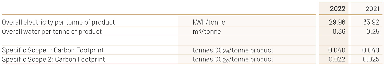 <b>Note:</b> Scope 1 carbon footprint for both 2021 and 2022 has been recalculated using the Department for Environment, Food and Rural Affairs
(UK) (DEFRA) factors for 2022.