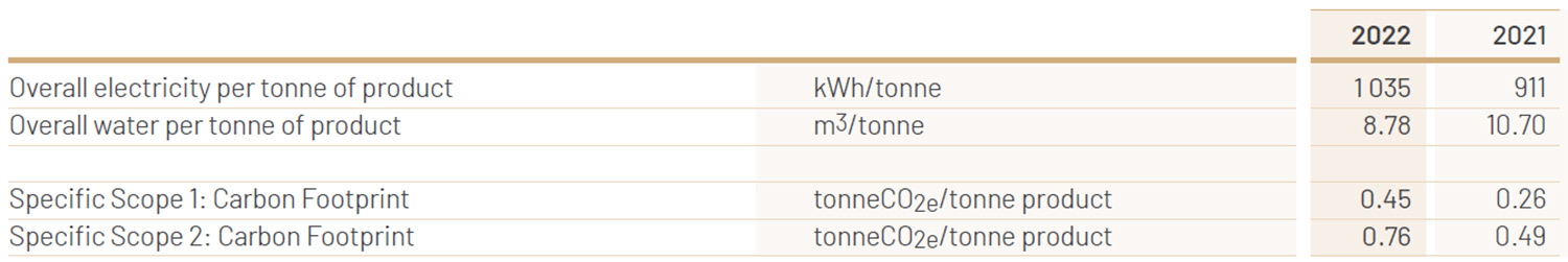 <b>Note:</b> Scope 1 carbon footprint for both 2021 and 2022 has been recalculated using the Department for Environment, Food and Rural Affairs (UK)
(DEFRA) factors for 2022