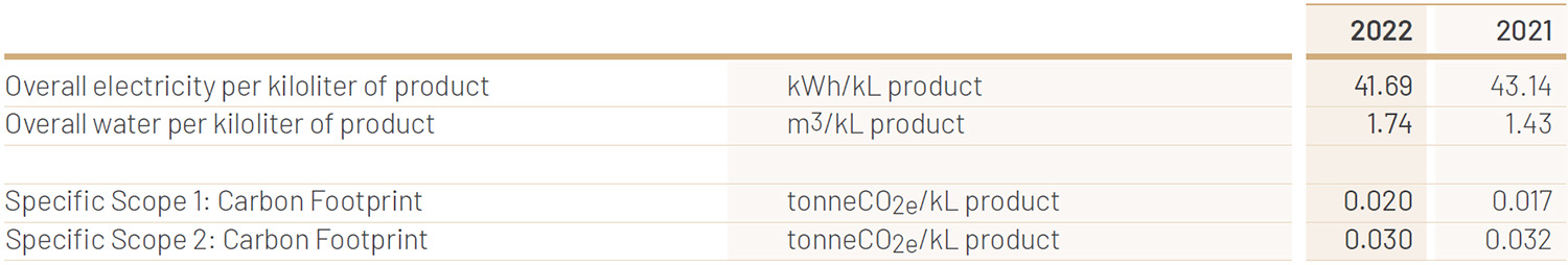 <b>Note:</b> Scope 1 carbon footprint for both 2021 and 2022 has been recalculated using the Department for Environment, Food and Rural Affairs (UK)
(DEFRA) factors for 2022