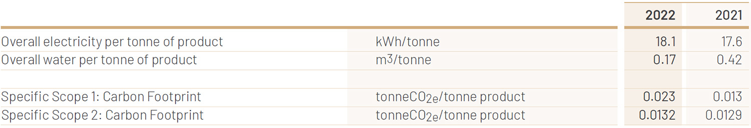 <b>Note:</b> Scope 1 carbon footprint for both 2021 and 2022 has been recalculated using the Department for Environment, Food and Rural Affairs (UK)
(DEFRA) factors for 2022