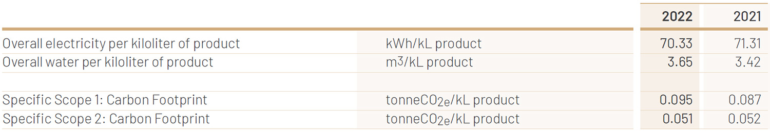 <b>Note:</b> Scope 1 carbon footprint for both 2021 and 2022 has been recalculated using the Department for Environment, Food and Rural Affairs (UK)
(DEFRA) factors for 2022