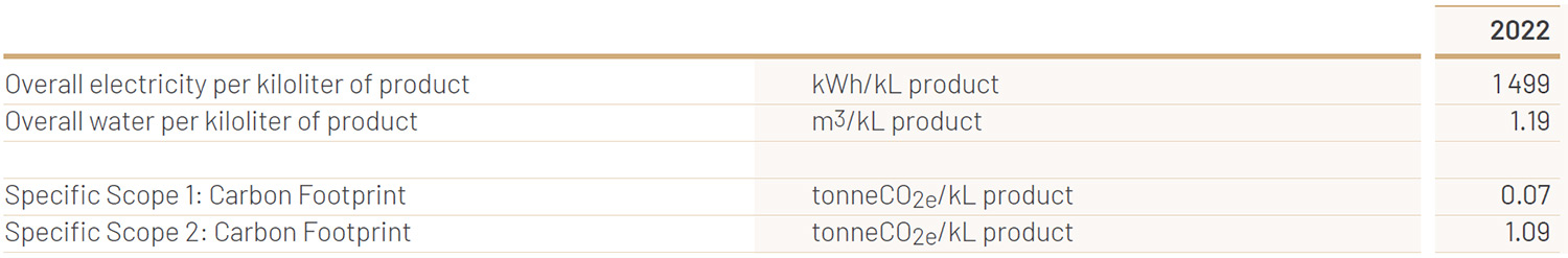 <b>Note:</b> Scope 1 carbon footprint for both 2021 and 2022 has been recalculated using the Department for Environment, Food and Rural Affairs (UK)
(DEFRA) factors for 2022