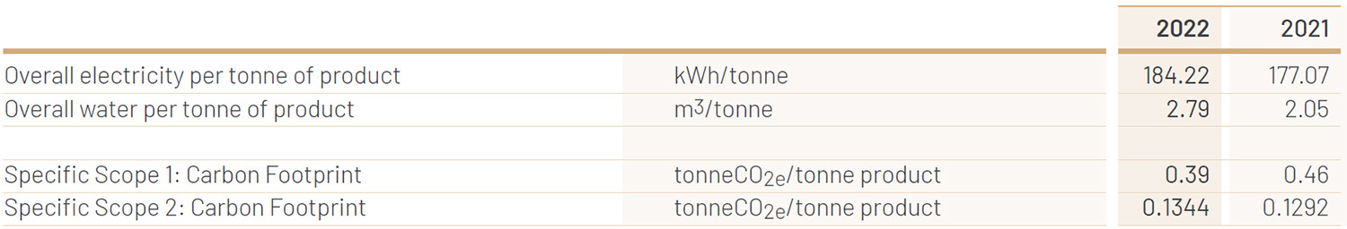 <b>Note:</b> Scope 1 carbon footprint for both 2021 and 2022 has been recalculated using the Department for Environment, Food and Rural Affairs (UK)
(DEFRA) factors for 2022